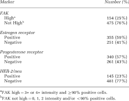 Tumor markers are most often used to check whether a treatment is working or not. Tumor Marker Expression In Cbcs Breast Cancer Patients Download Table