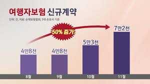 해외여행 필수 여행자보험
