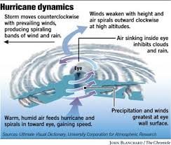 Flying Into The Eye Of A Storm Cobb Nonfiction Minute