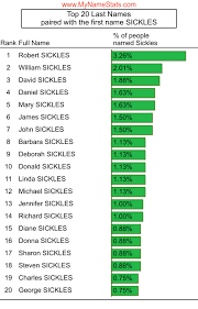 SICKLES Last Name Statistics by MyNameStats.com