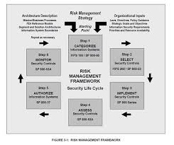 National institute of standards and technology patrick d. Creating A Security Risk Management Plan Format