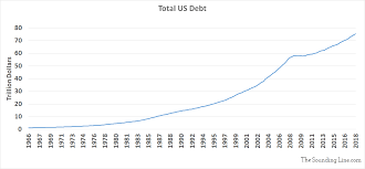 Total Us Debt Is Over 75 Trillion Debt To Gdp Lower Than In 2008 The Sounding Line Debt held by the public comprises intragovernment debt comprises treasury securities held in accounts administered by the federal.
