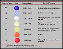 Hr Chart Types Of Stars And Spectral Class The Universe