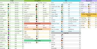 Cooking Ingredients Checklist Stardewvalley Stardew Valley Tips Stardew Valley Cooking Ingredients