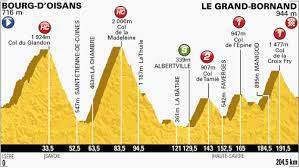 The étape du tour de france 2021 will take place on 4 july! Tour De France Auf Twitter Etape 19 Bourg D Oisans Le Grand Bornand 204 5 Km 5 Cols Et Surement L Etape La Plus Dure Aujourd Hui Tdf Http T Co Wqjuw7cr24
