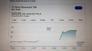 Bumi asik nih #sahambumi kalau bumi ijo #bei ikutan ijo.mudah2an #pgas juga ngegas hari ini. Saham Bumi Tiba Tiba Menggila Naik Sampai Mentok