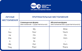 Mestoimeniya V Anglijskom Yazyke