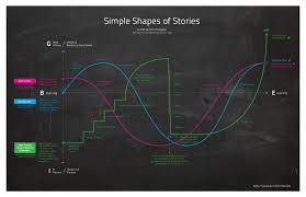Kurt Vonnegut On The Shapes Of Stories Infographic Kurt