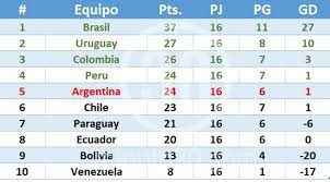 Check spelling or type a new query. Asi Quedaron Las Eliminatorias Sudamericanas Tabla De Posiciones Minuto30 Com