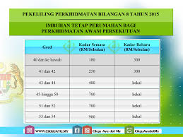 Imbuhan tetap khidmat awam yang diperuntukkan dalam pekeliling perkhidmatan bil. Kenaikan Imbuhan Tetap Perumahan Itp Guru 2015