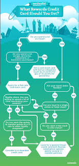 What are credit card points. Flowchart Find The Right Rewards Credit Card Nerdwallet