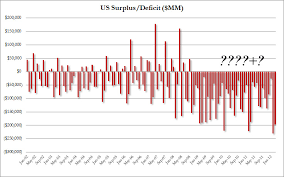 Us Posts Biggest March Budget Deficit In History Or How The