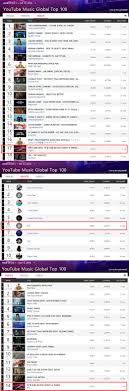 Bts Makes More Achievements On Youtube Music Global Top 100