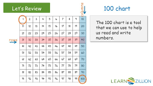 The 100 Chart Is A Tool That Shows Numbers From 1 To 100 In