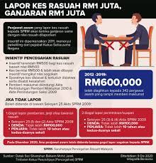 Budaya rasuah dan salah guna kuasa dalam kalangan penjawat awam di negara ini, ibarat hal ini terbukti berdasarkan statistik tangkapan suruhanjaya percegahan rasuah malaysia (sprm) daripada 2015 sehingga oktober tahun ini, apabila seramai 2,607 penjawat awam ditahan kerana terbabit. Penjawat Awam Lapor Kes Rasuah Kepada Sprm Terima Ganjaran Sama Dengan Nilai Rasuah Dilaporkan