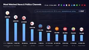 The Top 10 News Channels in the USA in 2023: Trusted Sources Shaping America’s News Landscape