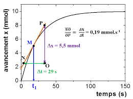 La vitesse volumique est la dérivée par rapport au temps de l'avancement volumique divisée par le volume autrement dit : Cinetique Vitesse Volumique D Une Reaction