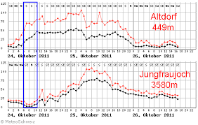 Corippo ist eine ortschaft im verzascatal in der gemeinde verzasca.sie gehört zum kreis verzasca, bezirk locarno des kantons tessin in der schweiz.am 18. Wetter Tessin Oktober