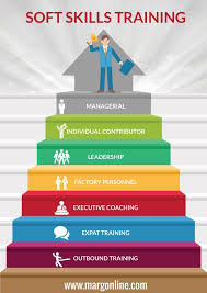 Soft Skills Training In Bangalore Infographic E Learning Infographics Soft Skills Training Soft Skills Skill Training
