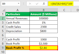 The greater the profit margin, the better, but a high gross margin along profit margins are used to determine how well a company's management is generating profits. Profit Percentage Formula Calculation With Examples