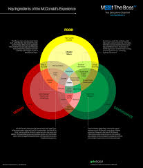 Selling The Mcdonalds Experience