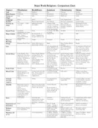 Major World Religions Comparison Chart Aspect Hinduism