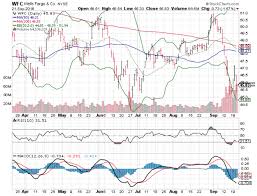 3 Big Stock Charts Wells Fargo Co Pnc Financial Services