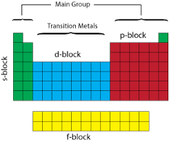 Alkali metals are soft, malleable, ductile, and are good conductors of heat and electricity. Periodic Table Model Science Software