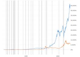 Dow to gold ratio chart today. Dow To Gold Ratio 100 Year Historical Chart Macrotrends