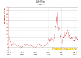 Historical Nickel Prices Nickel Price History Chart