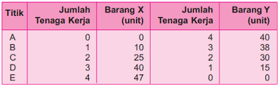 Itu harus diproduksikan, maka biaya produksi per unit yang rendah tercapai apabila diproduksi per hari sejumlah.a. Pengertian Dan Contoh Biaya Peluang Student Terpelajar Media Pembelajaran Dan Informasi