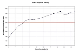 how to know the muzzle velocity ft s of my cmmg ar 15 1 9