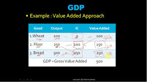 What is the simple definition of gdp? 1 Gross Domestic Product Meaning And Methods Of Measurement Nepali Youtube