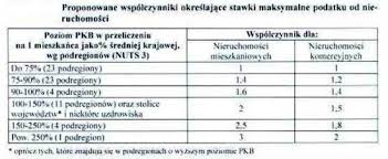 Mimo, że wprowadzenie w polsce podatku od nieruchomości wyliczanego na podstawie jej wartości wydaje się obecnie dość abstrakcyjnym i odległym pomysłem, to w wielu innych krajach funkcjonuje on z powodzeniem od dłuższego czasu. Czy Wlasciciele Nieruchomosci Zaplaca Wyzszy Podatek Obserwator Finansowy Ekonomia Debata Polska Swiat