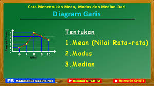 X ̅ = 2600/40 x ̅ = 65 jawaban: Menentukan Mean Modus Dan Median Dari Diagram Garis Youtube