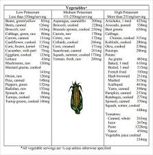 List Of Low Potassium Foods Printable Wow Com Image