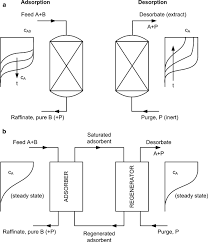 Because there is little change in the amount of adsorbate adsorbed. Adsorption Springerlink