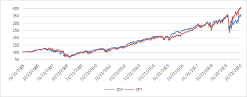 Sdy A Good Dividend Growth Etf Maybe Not The Best Nysearca Sdy Seeking Alpha