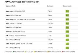 Kfz kaufvertrag ausdrucken vollmacht muster kostenlos fleischimaniede. Adac 122 Modelle Im Autotest Bestenliste Und Preis Leistungs Sieger Mein Mobile Magazin Auto Zweirad Mobile Fortbewegung