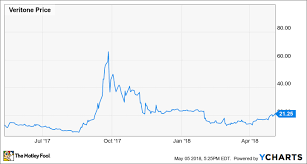 why veritone stock gained 48 8 in april the motley fool