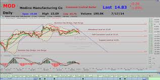 Ukraineinvest is the ukrainian government's investment promotion office created in 2016 to attract foreign. Sell Short Position On Mod Sell Off Mode A Positivity Investing Stock Market