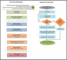 Nit Admission Process Flow Chart