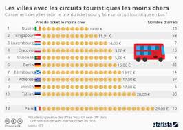 I amsterdam city card : Graphique Les Villes Les Plus Agreables De 2018 Statista