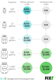 Renting a propane tank costs $50 to $200 per year on average, depending on the size, location, and supplier. 2021 Cost To Install A Propane Tank Residential Propane Tank Cost