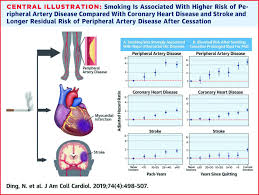 Atherosclerotic Disease Risk Persists Decades After Smoking