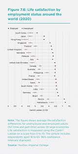 Female employees are entitled to maternity allowance if: Work And Well Being During Covid 19 Impact Inequalities Resilience And The Future Of Work The World Happiness Report