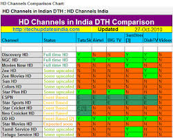 Direct To Home Television In India Update Dth Uhd 4k Now