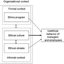 Pdf Understanding Unethical Behavior By Unraveling Ethical Culture