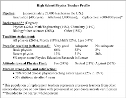 High School Physics Teacher Profile From Ref 7 Download Scientific Diagram