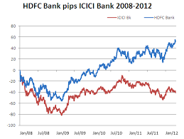 Chart Of The Day Icici Bank Vs Hdfc Bank Price Performance